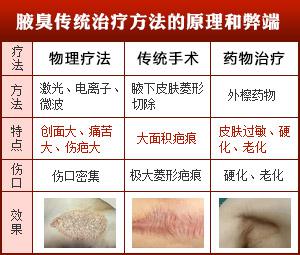 狐臭微创手术痛不痛.jpg